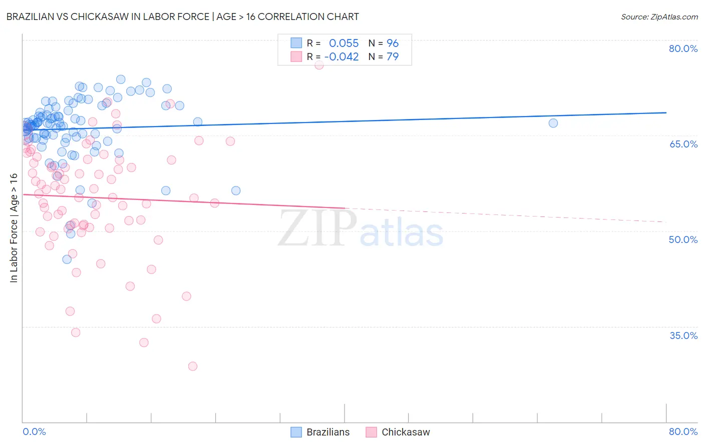 Brazilian vs Chickasaw In Labor Force | Age > 16