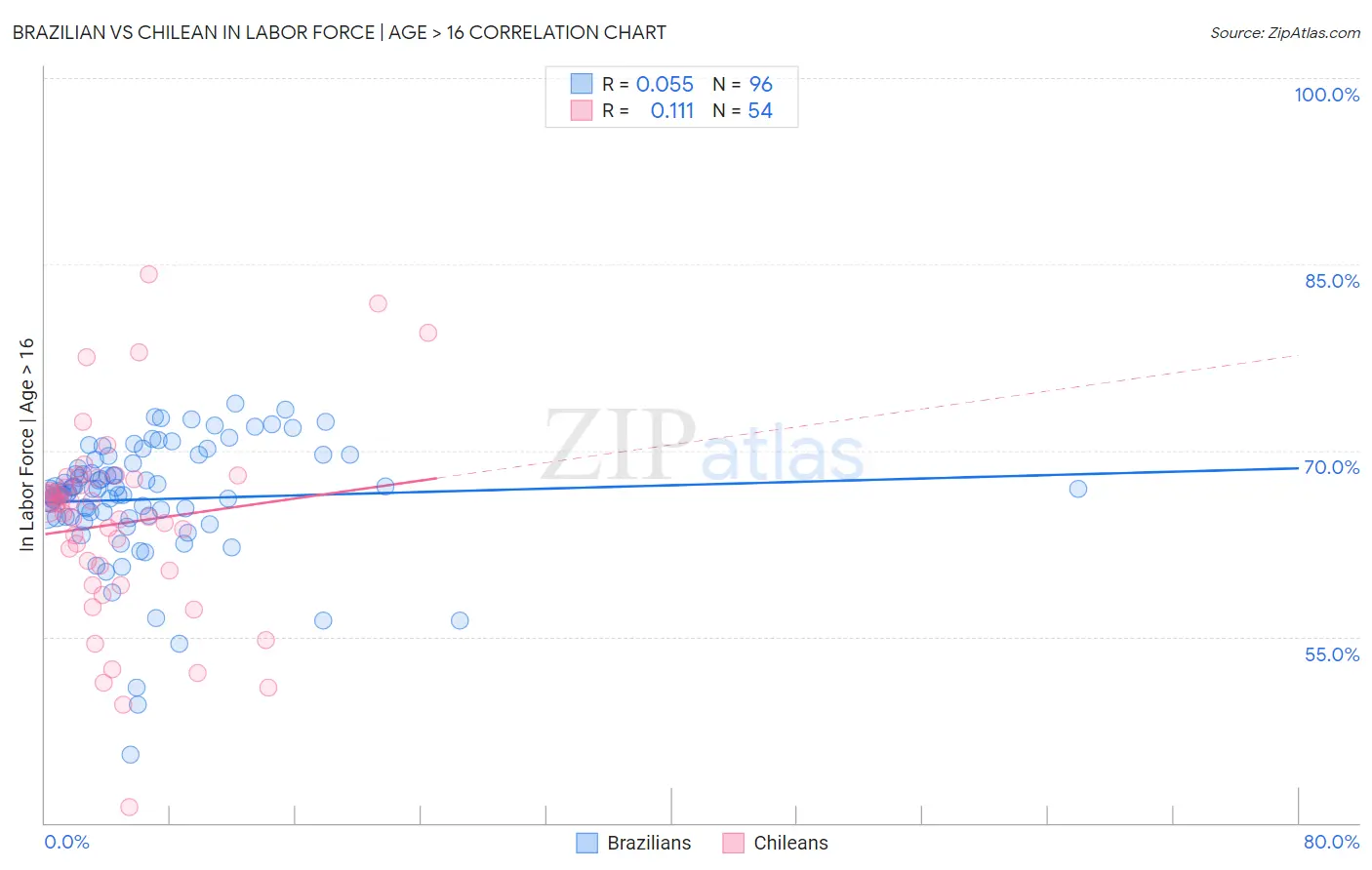Brazilian vs Chilean In Labor Force | Age > 16