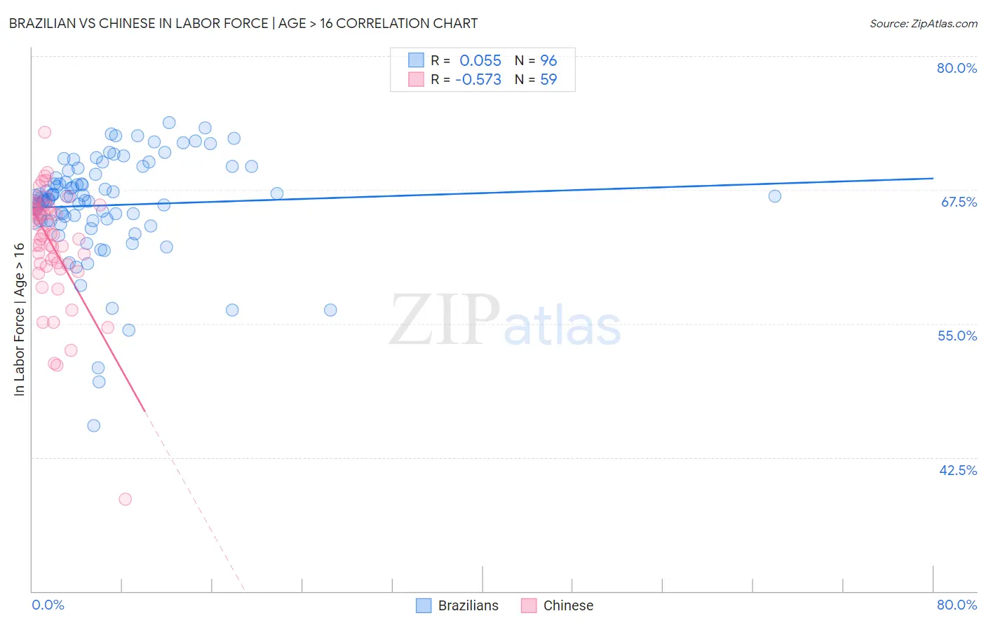 Brazilian vs Chinese In Labor Force | Age > 16