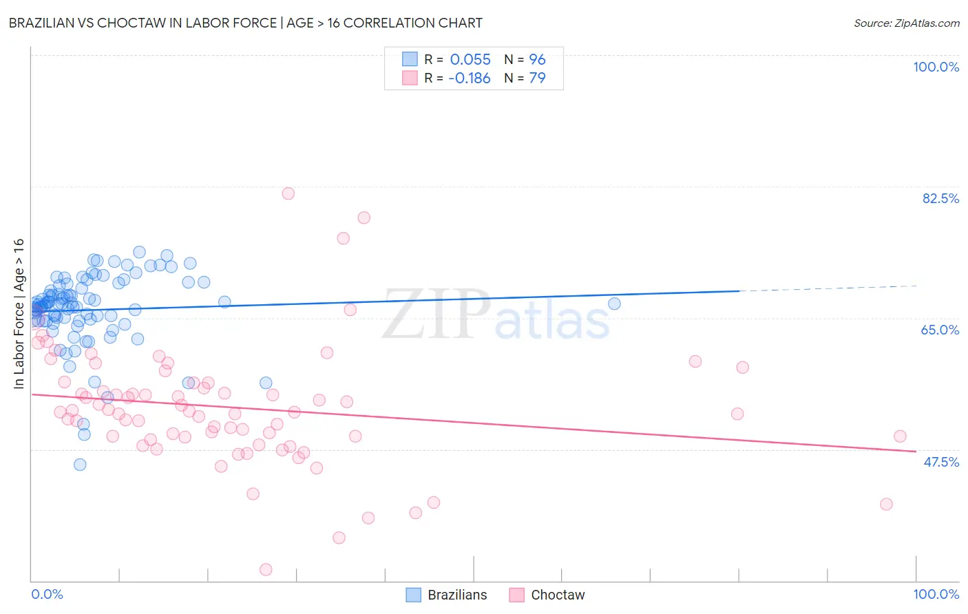 Brazilian vs Choctaw In Labor Force | Age > 16