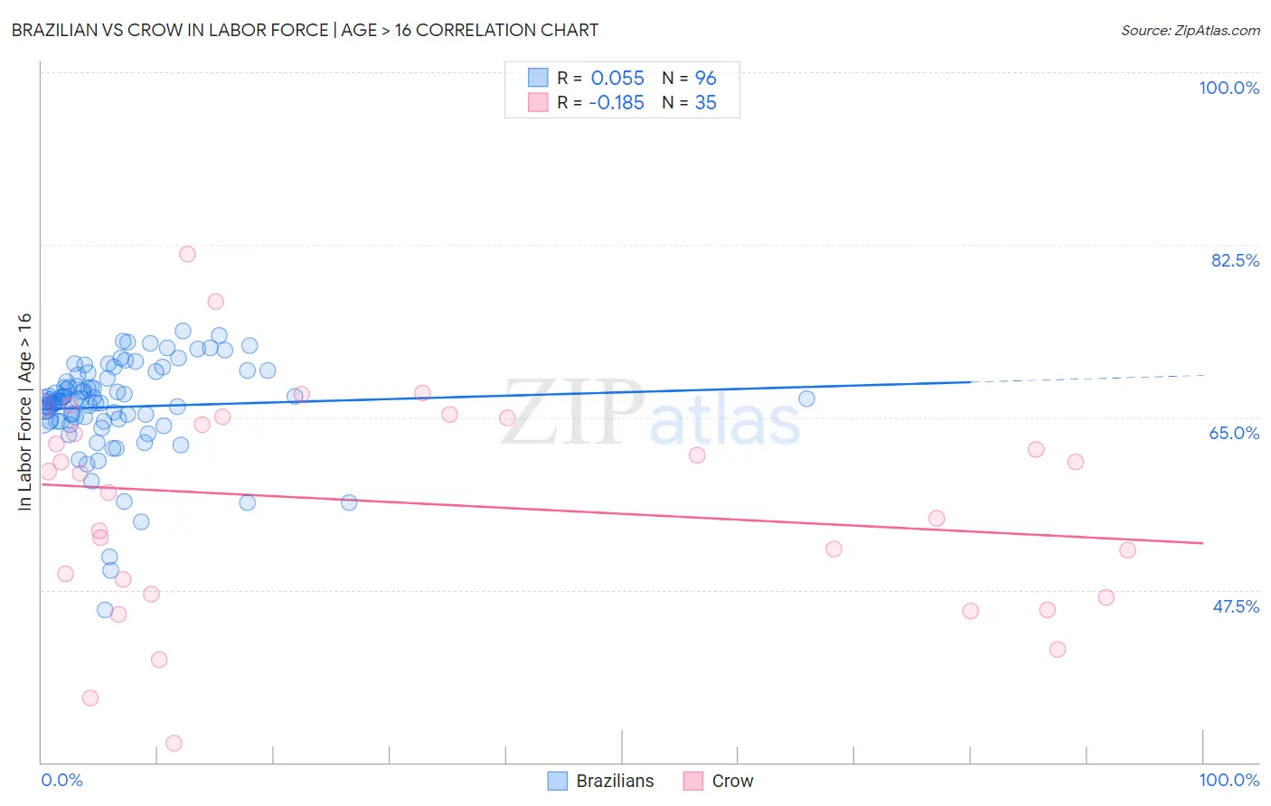 Brazilian vs Crow In Labor Force | Age > 16