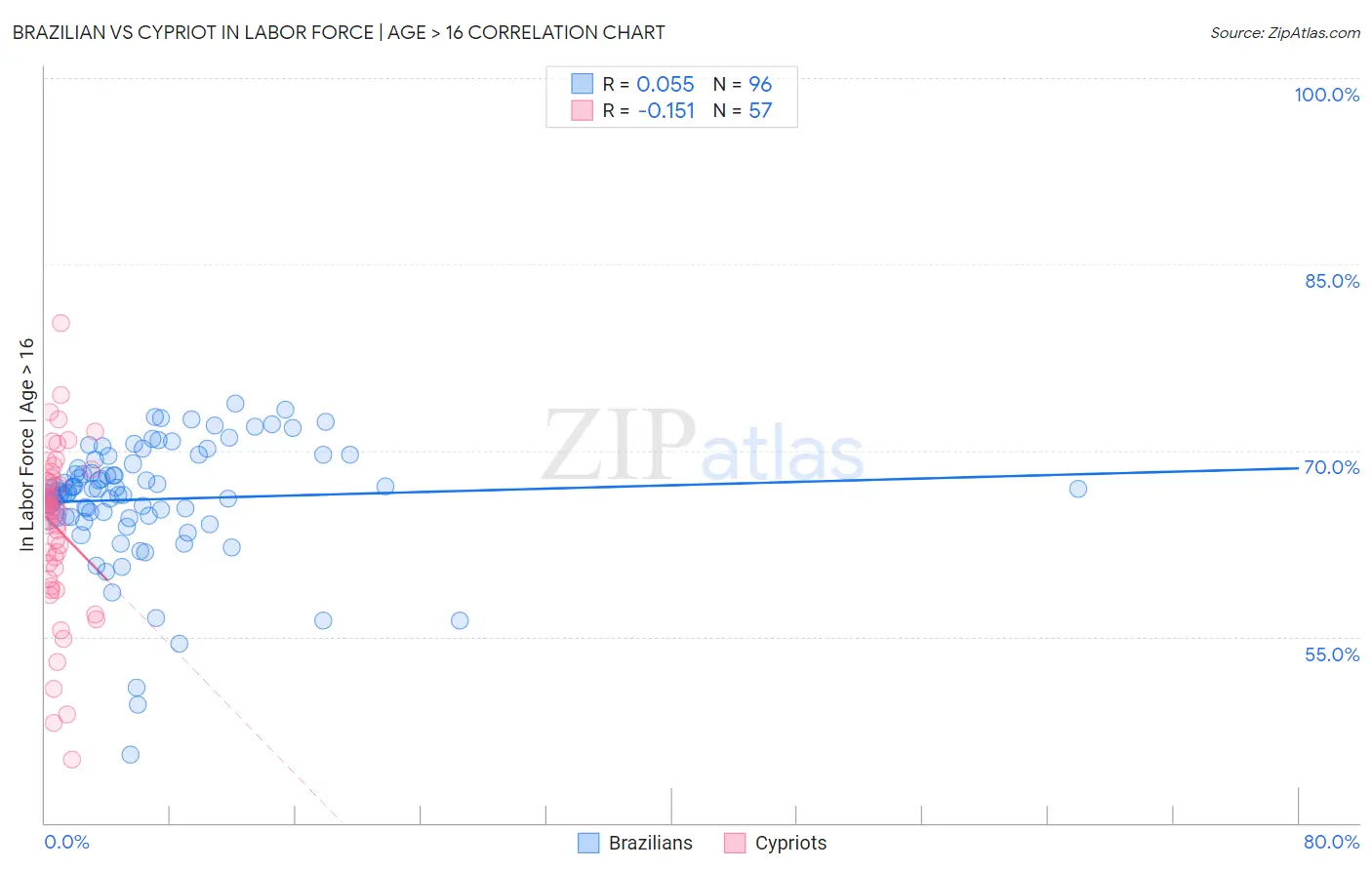 Brazilian vs Cypriot In Labor Force | Age > 16