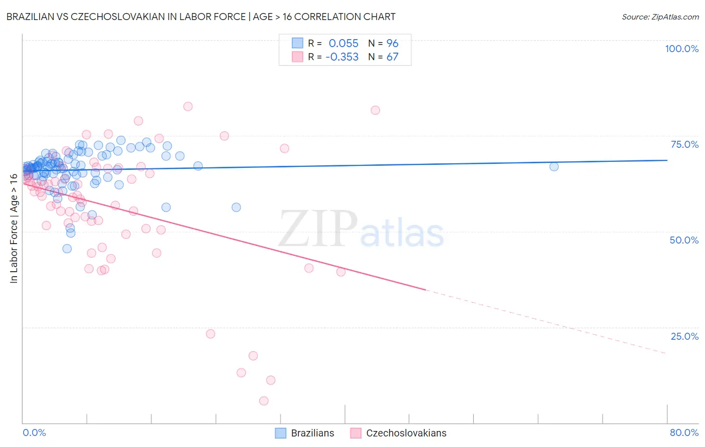 Brazilian vs Czechoslovakian In Labor Force | Age > 16