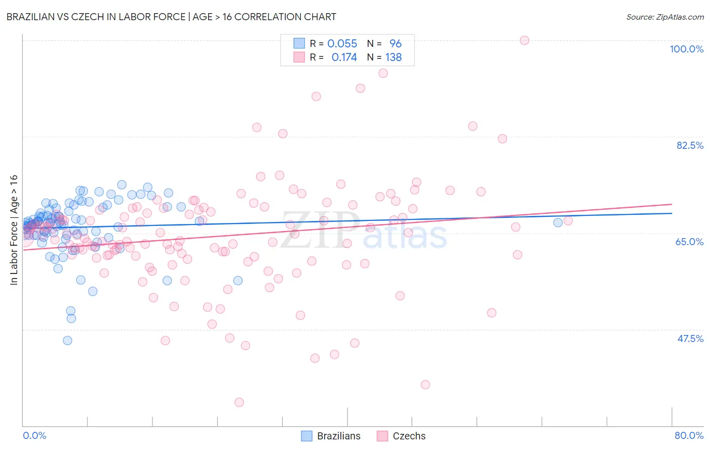 Brazilian vs Czech In Labor Force | Age > 16