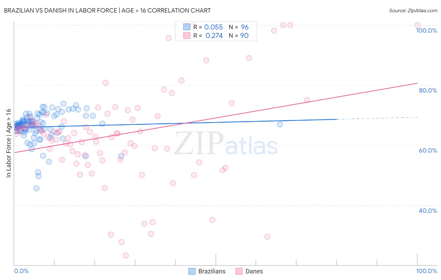 Brazilian vs Danish In Labor Force | Age > 16