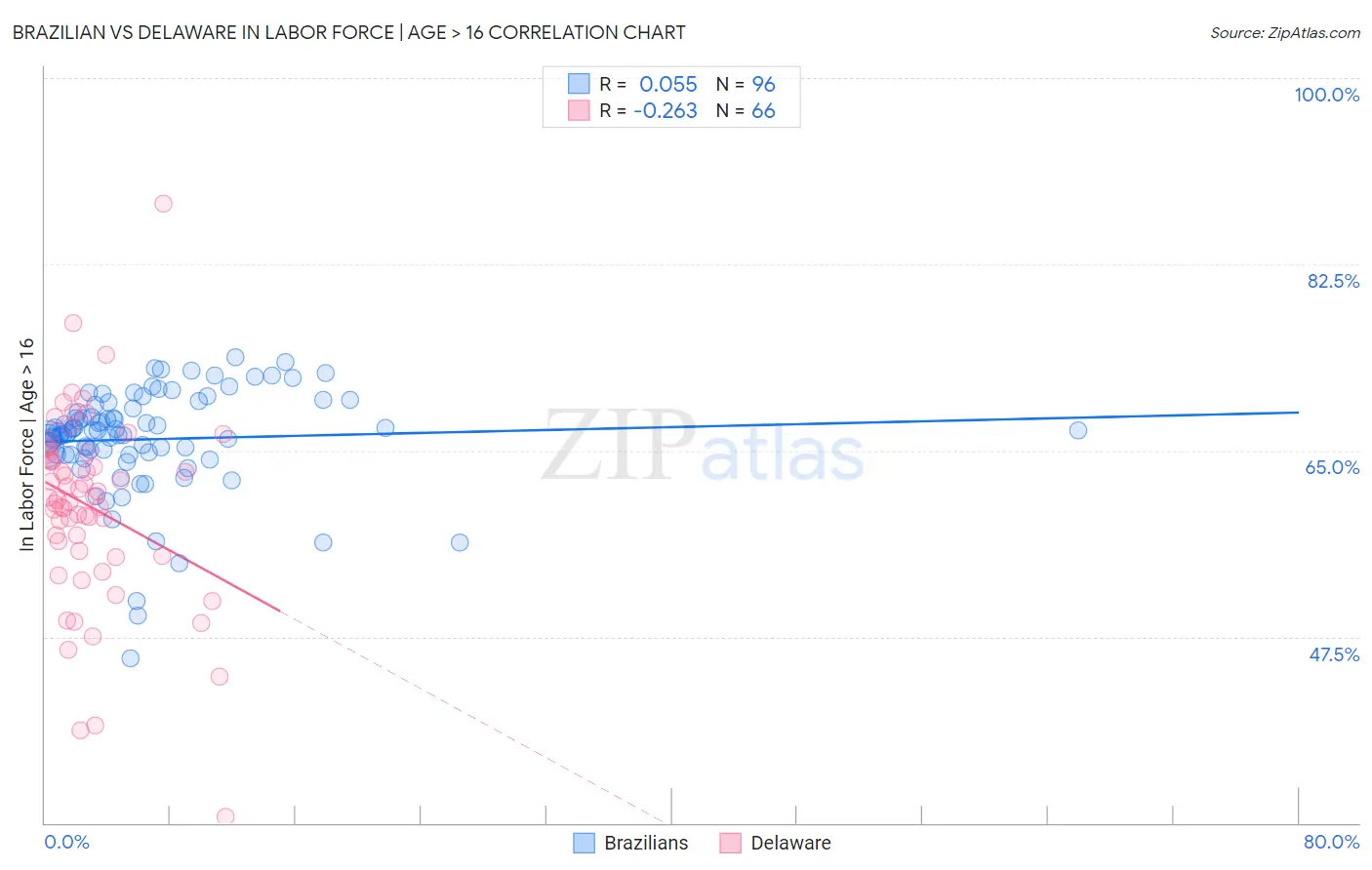 Brazilian vs Delaware In Labor Force | Age > 16