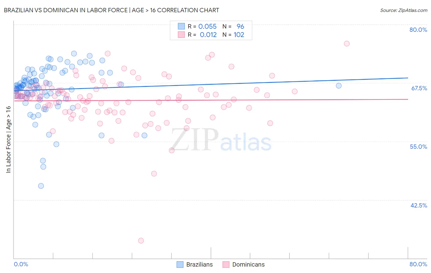 Brazilian vs Dominican In Labor Force | Age > 16