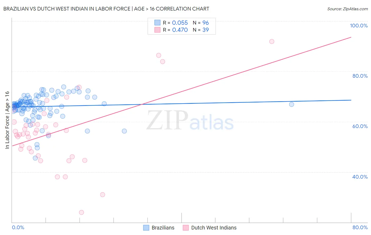 Brazilian vs Dutch West Indian In Labor Force | Age > 16