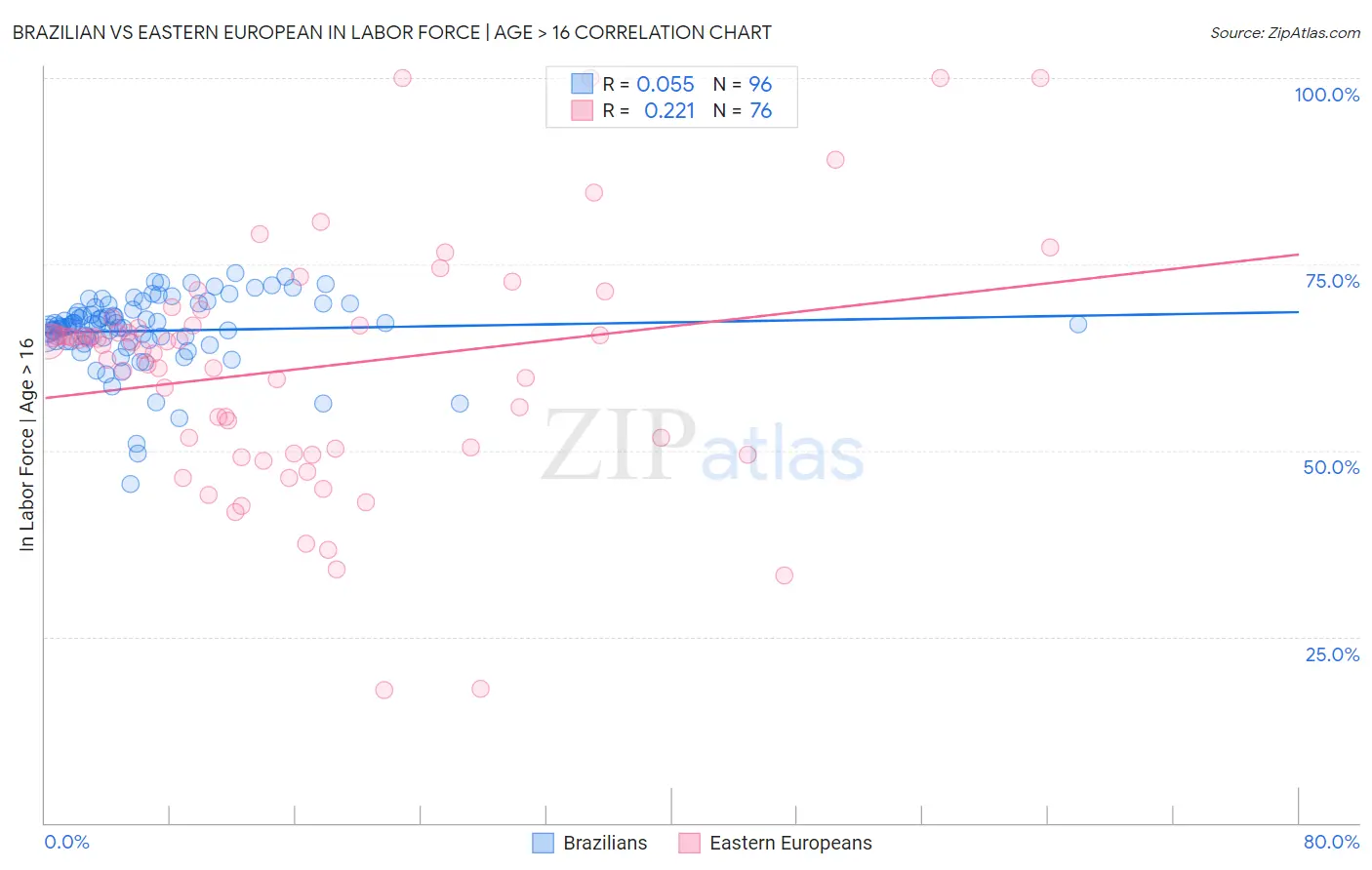 Brazilian vs Eastern European In Labor Force | Age > 16