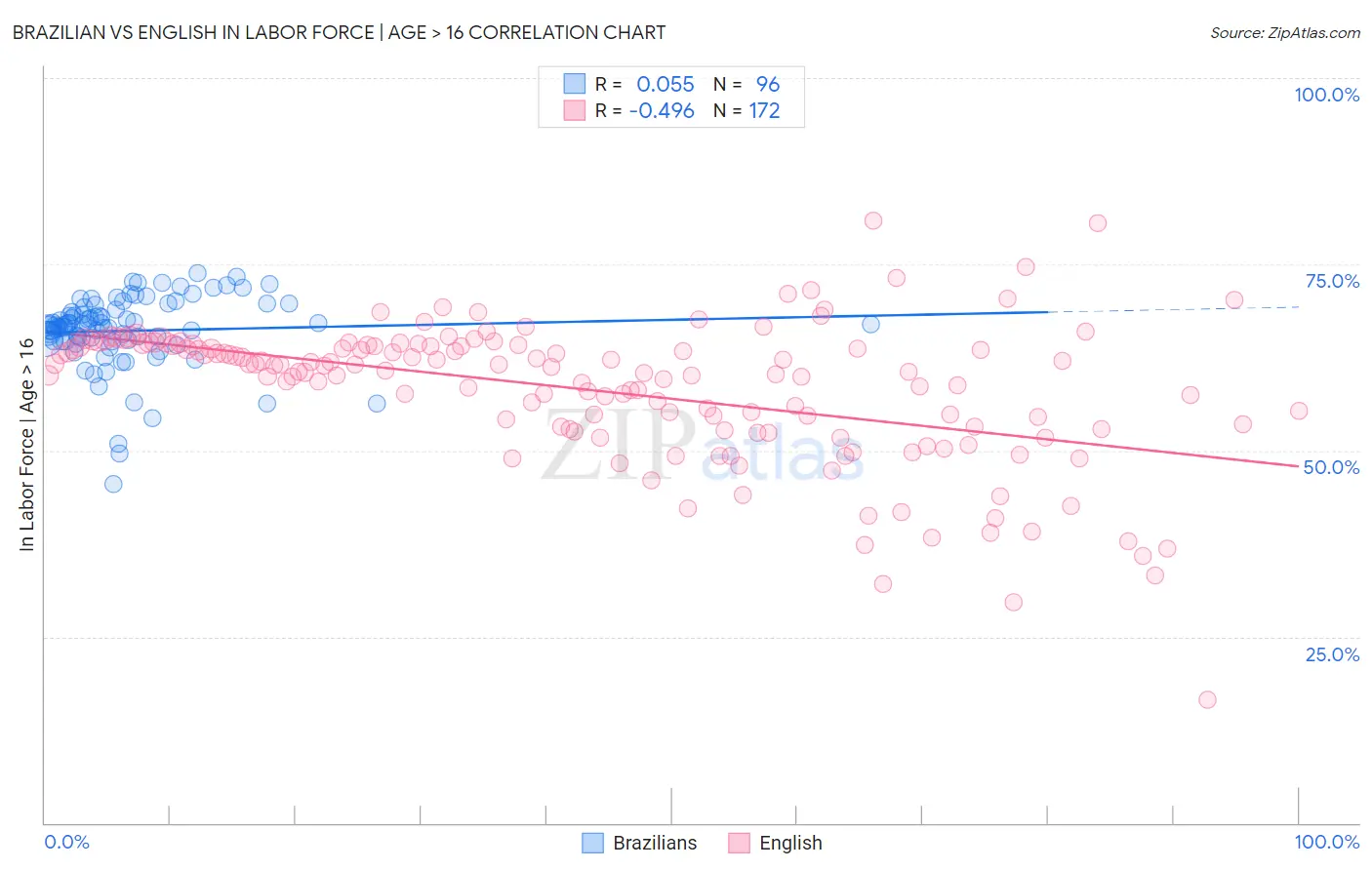 Brazilian vs English In Labor Force | Age > 16