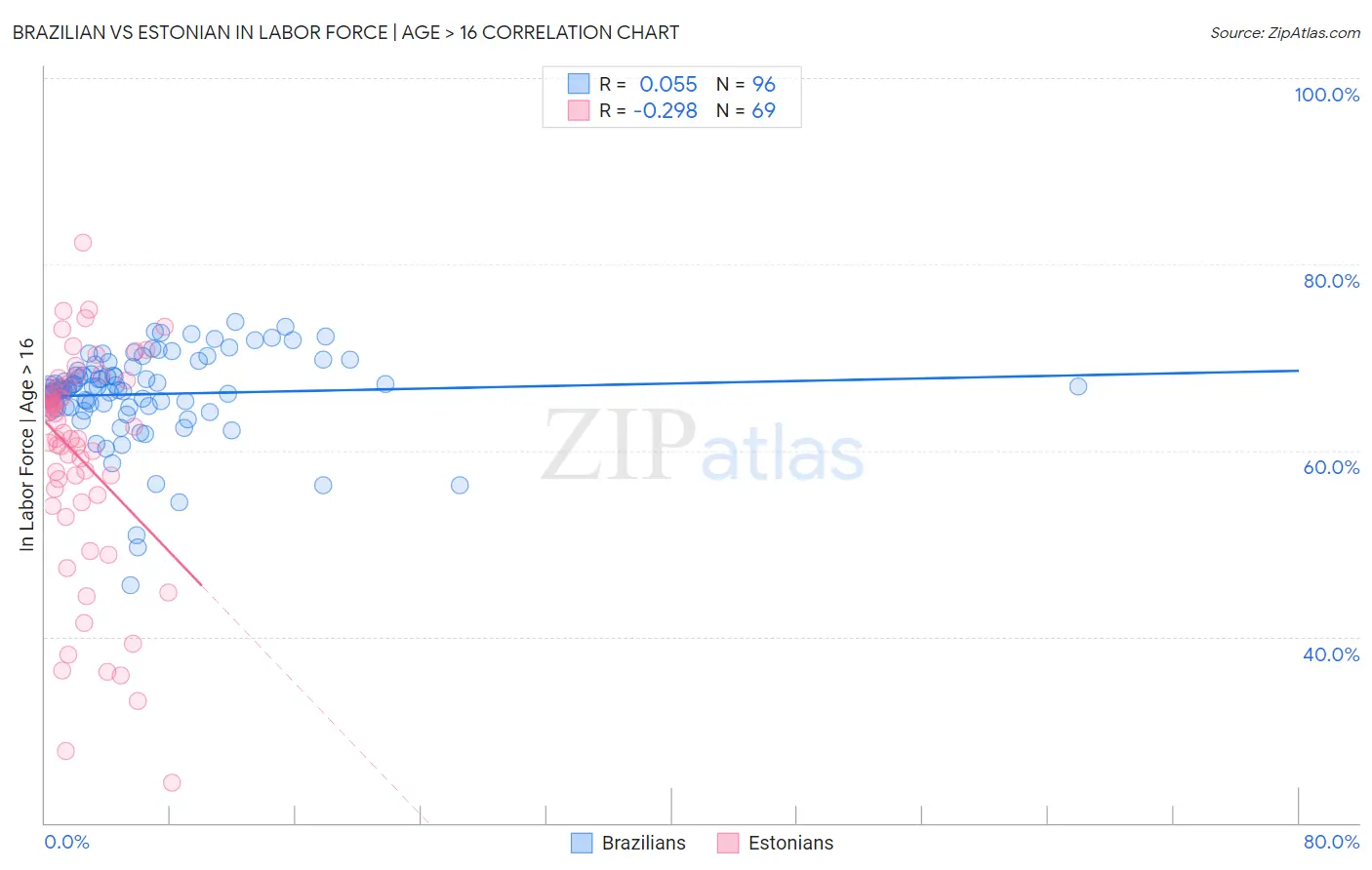 Brazilian vs Estonian In Labor Force | Age > 16