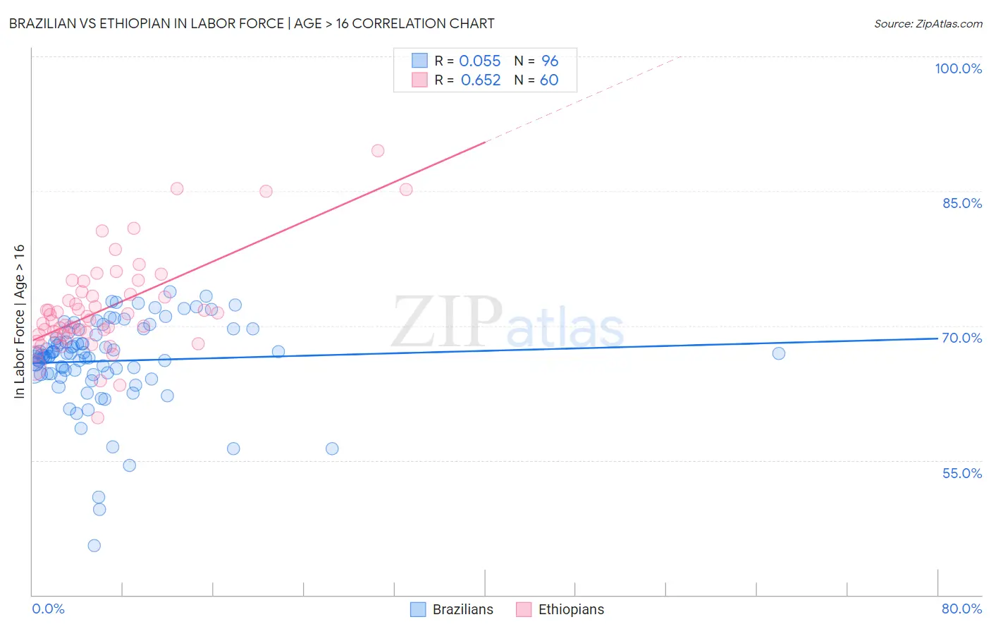 Brazilian vs Ethiopian In Labor Force | Age > 16