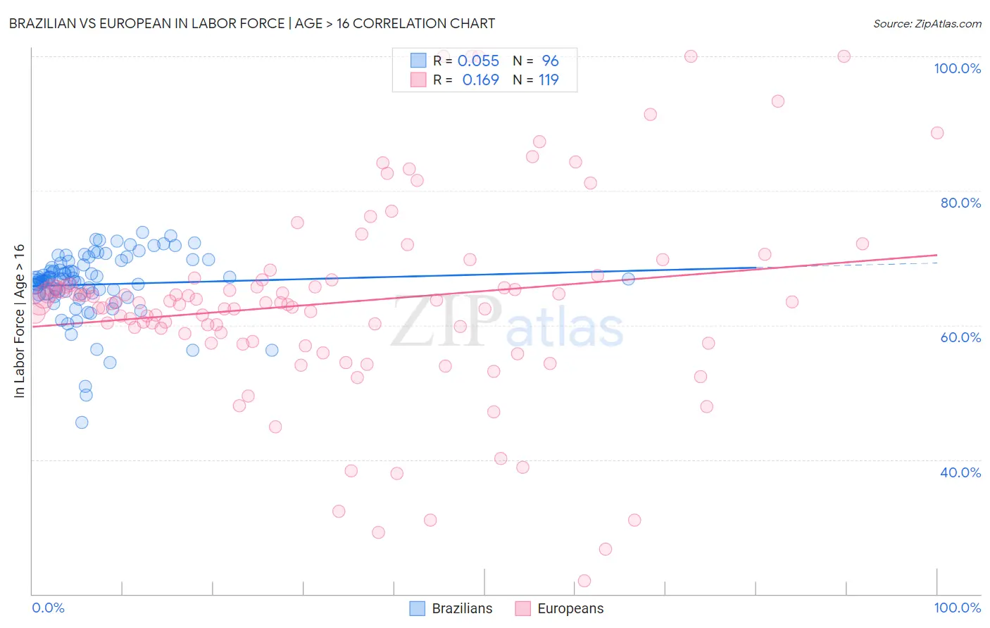 Brazilian vs European In Labor Force | Age > 16
