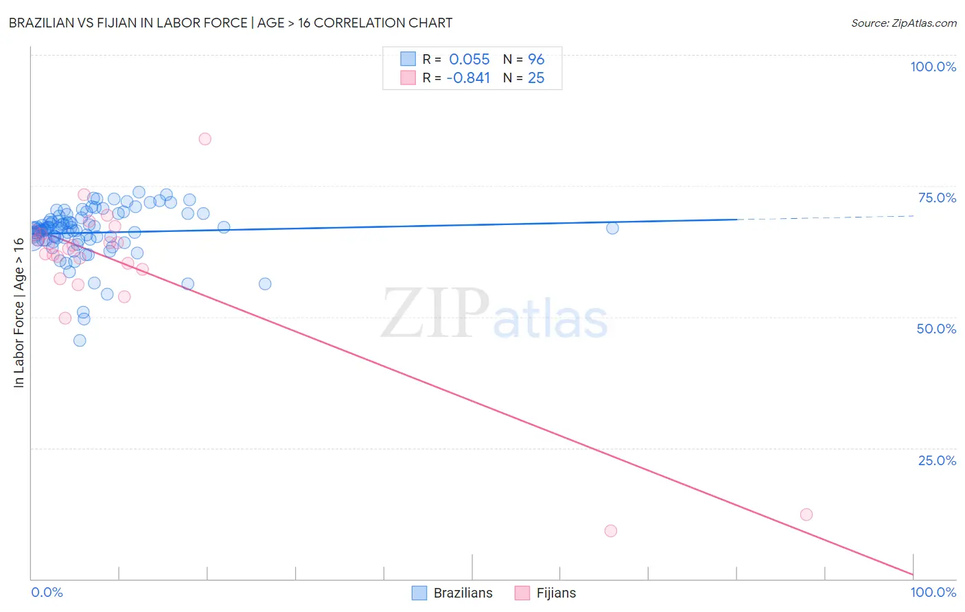 Brazilian vs Fijian In Labor Force | Age > 16