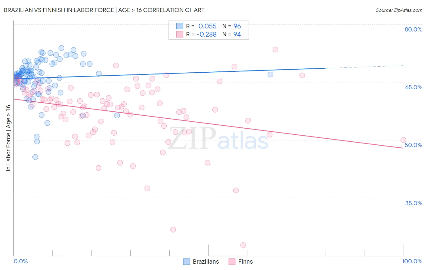 Brazilian vs Finnish In Labor Force | Age > 16