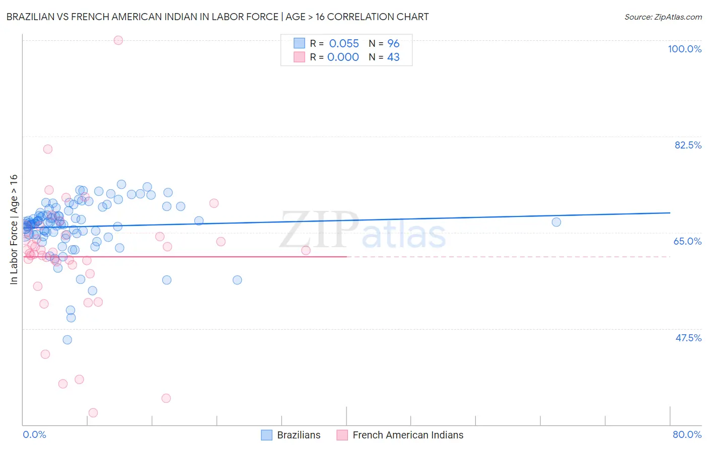 Brazilian vs French American Indian In Labor Force | Age > 16