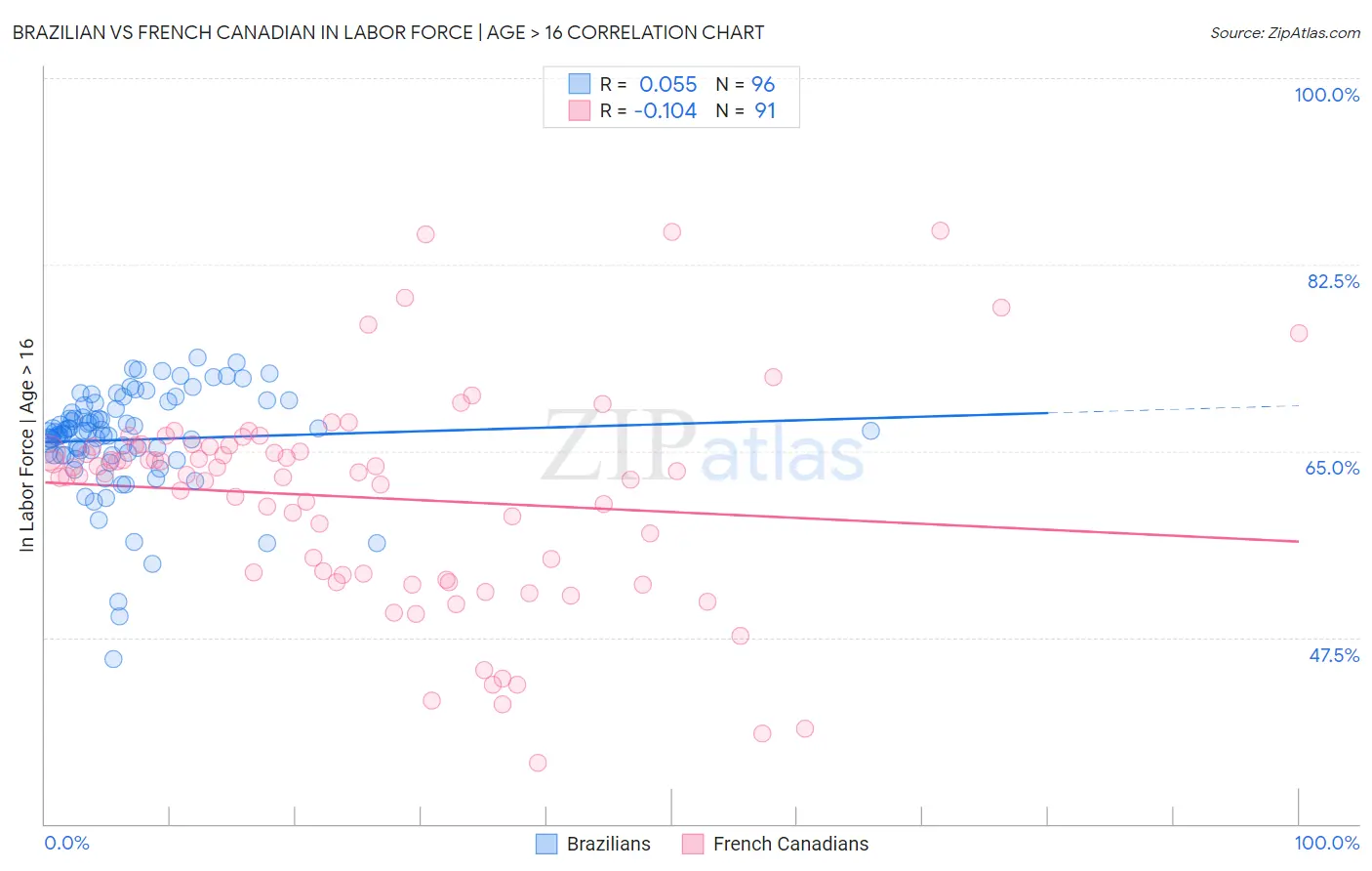 Brazilian vs French Canadian In Labor Force | Age > 16