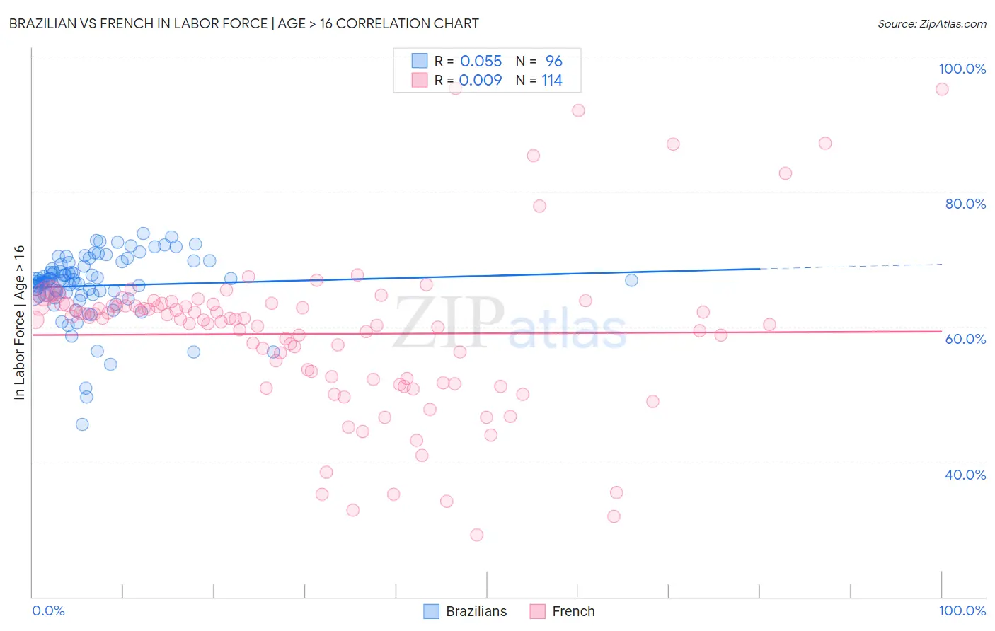 Brazilian vs French In Labor Force | Age > 16