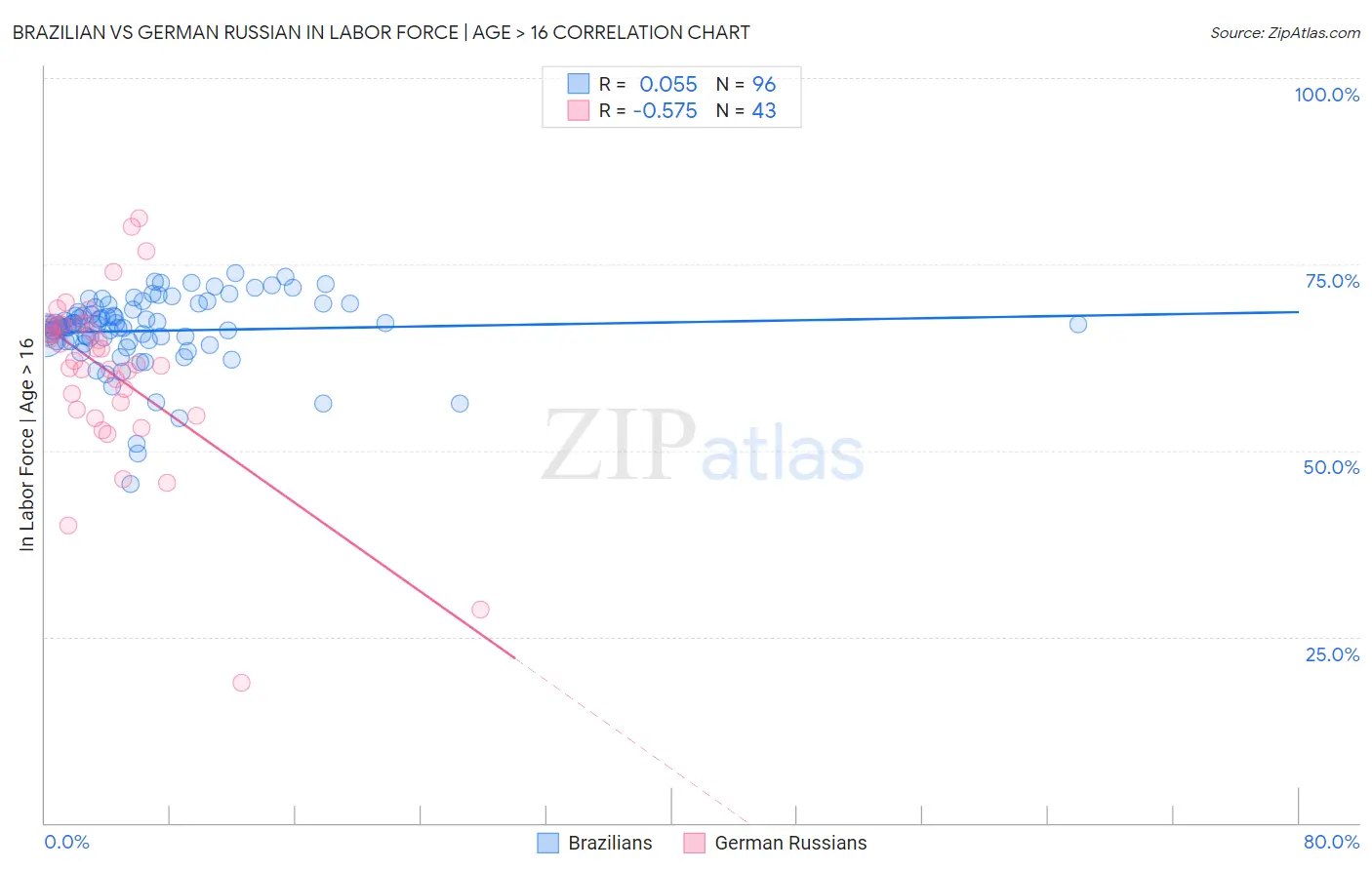 Brazilian vs German Russian In Labor Force | Age > 16