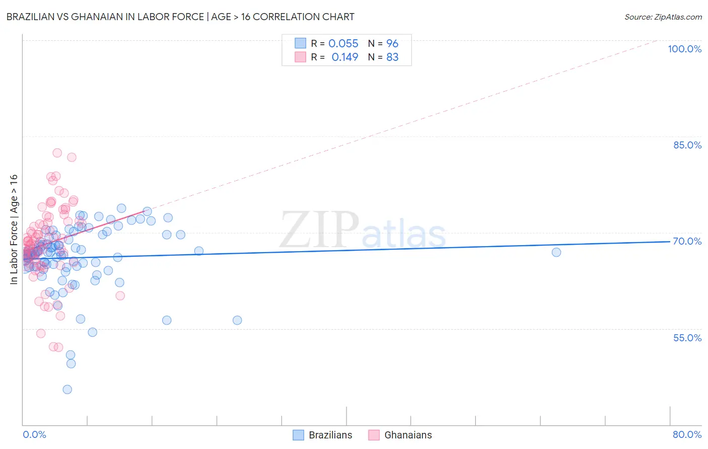 Brazilian vs Ghanaian In Labor Force | Age > 16