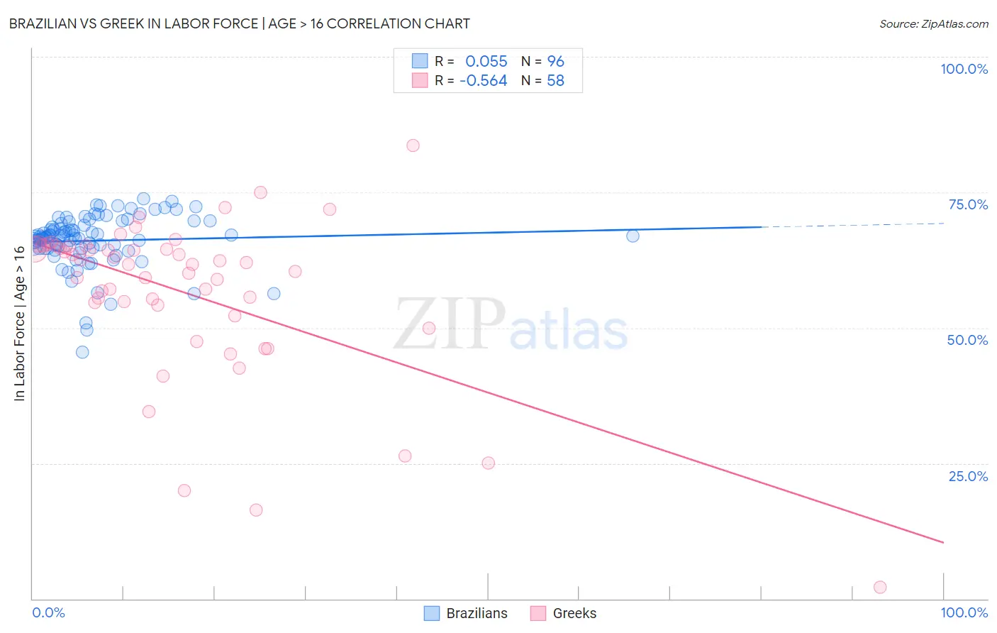 Brazilian vs Greek In Labor Force | Age > 16