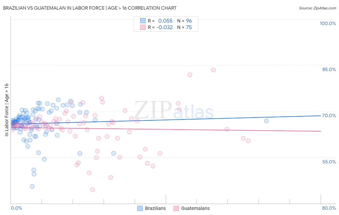 Brazilian vs Guatemalan In Labor Force | Age > 16