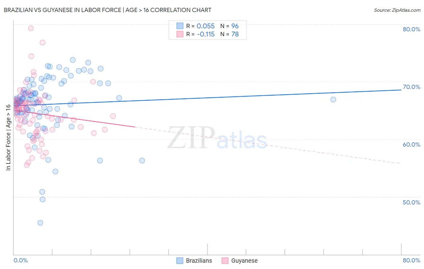 Brazilian vs Guyanese In Labor Force | Age > 16