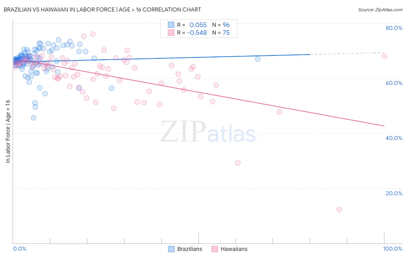 Brazilian vs Hawaiian In Labor Force | Age > 16