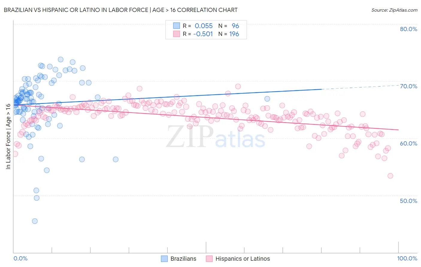 Brazilian vs Hispanic or Latino In Labor Force | Age > 16