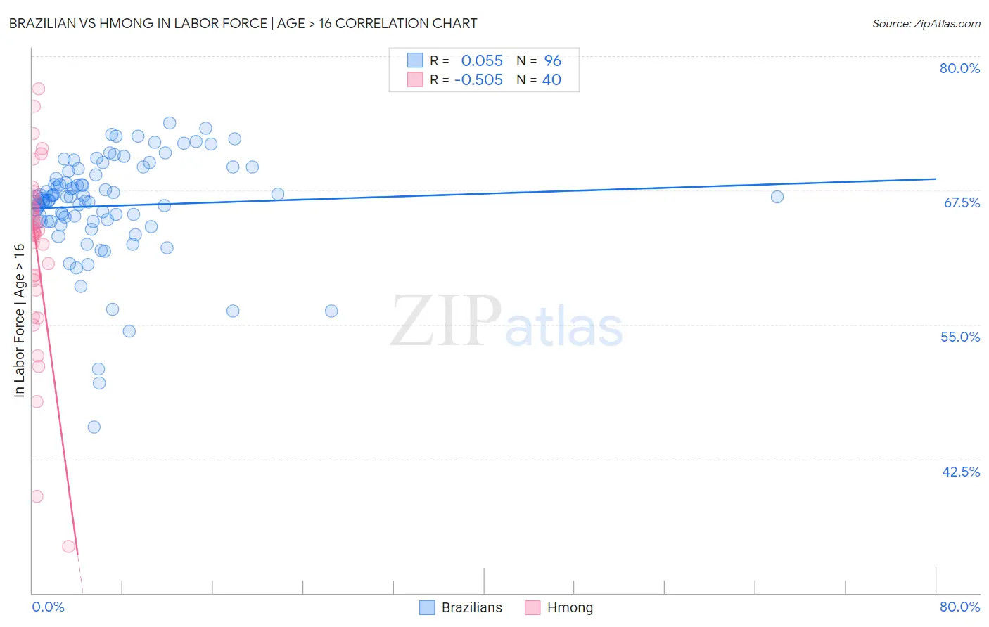 Brazilian vs Hmong In Labor Force | Age > 16