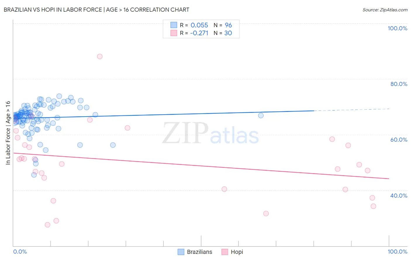 Brazilian vs Hopi In Labor Force | Age > 16