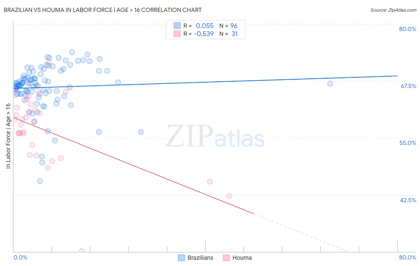 Brazilian vs Houma In Labor Force | Age > 16