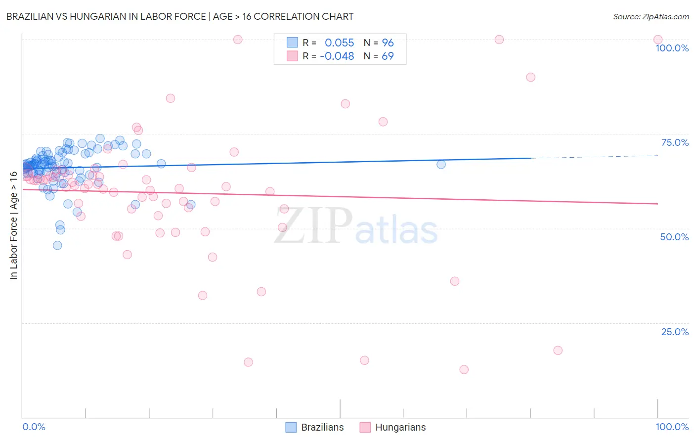 Brazilian vs Hungarian In Labor Force | Age > 16