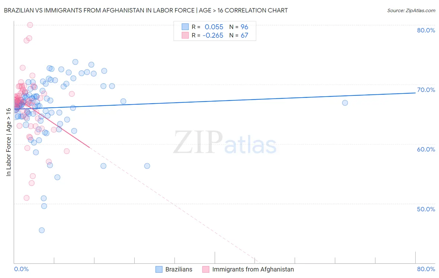 Brazilian vs Immigrants from Afghanistan In Labor Force | Age > 16