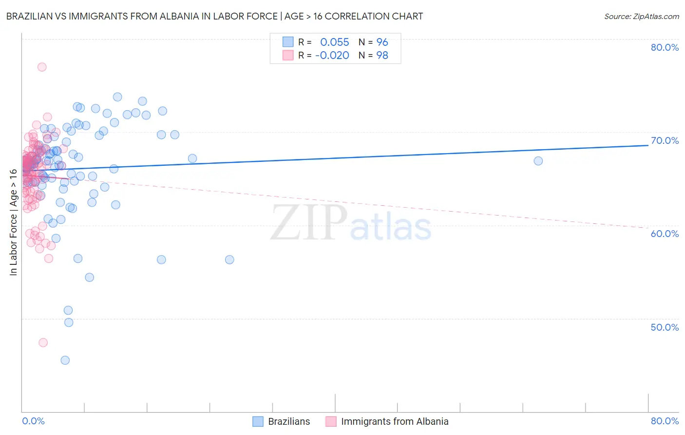 Brazilian vs Immigrants from Albania In Labor Force | Age > 16