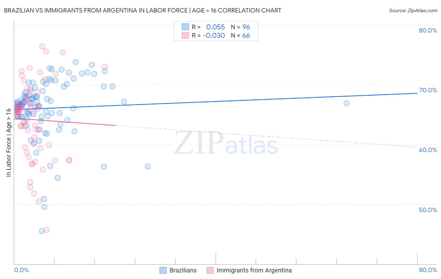 Brazilian vs Immigrants from Argentina In Labor Force | Age > 16