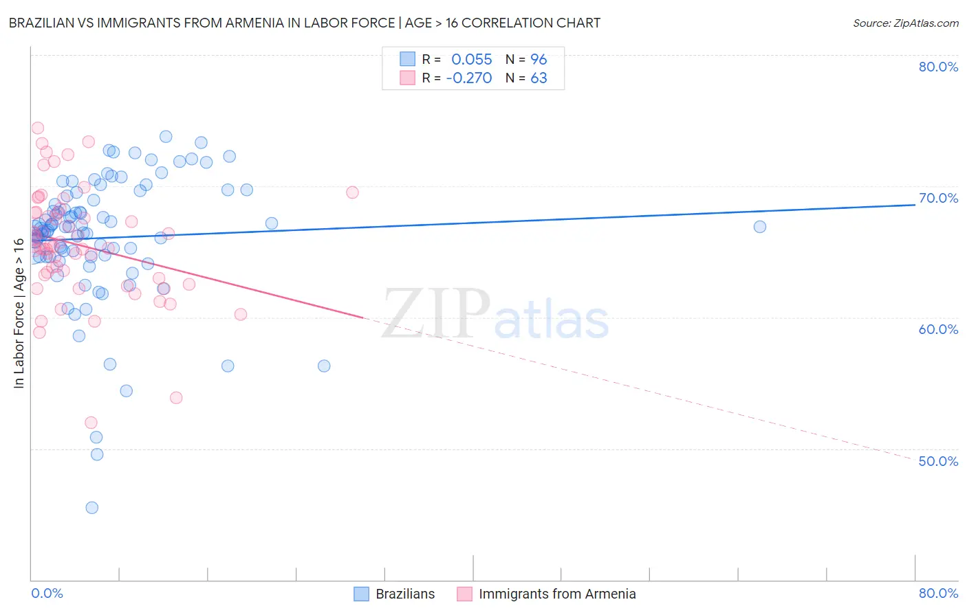 Brazilian vs Immigrants from Armenia In Labor Force | Age > 16
