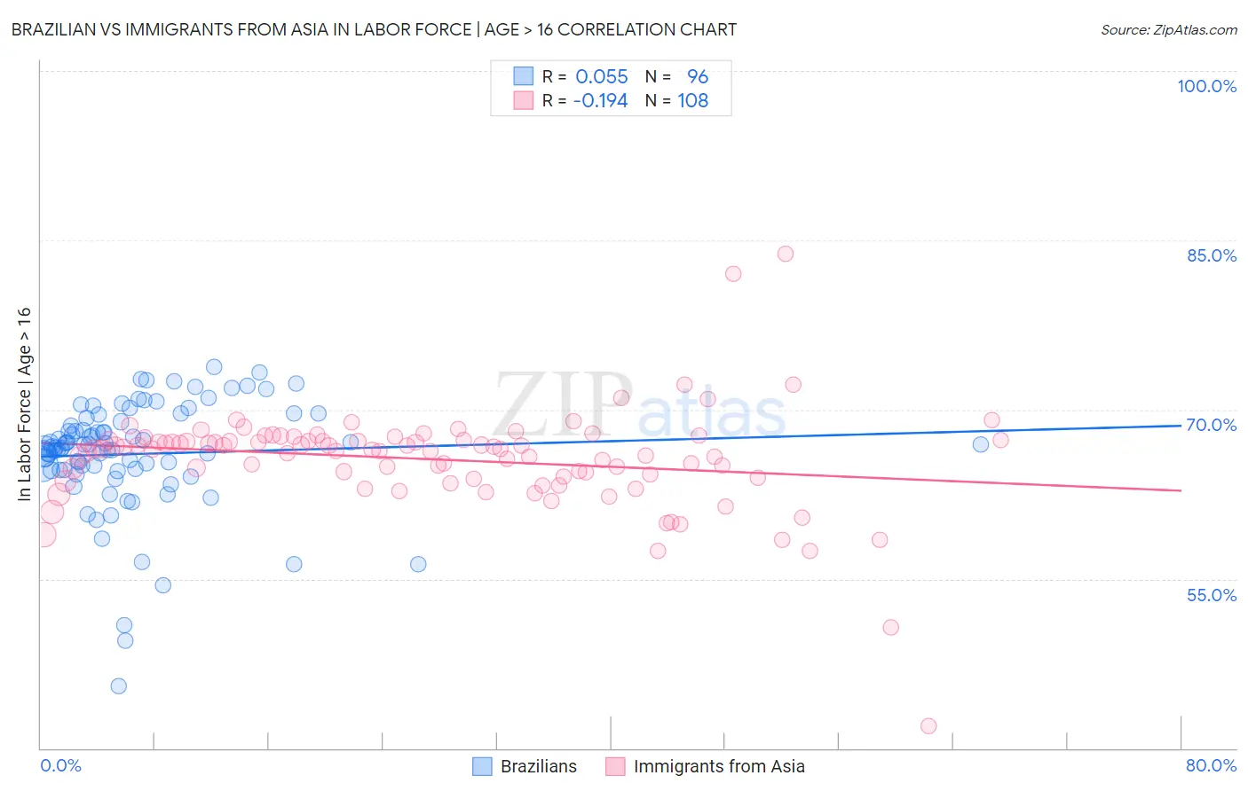 Brazilian vs Immigrants from Asia In Labor Force | Age > 16