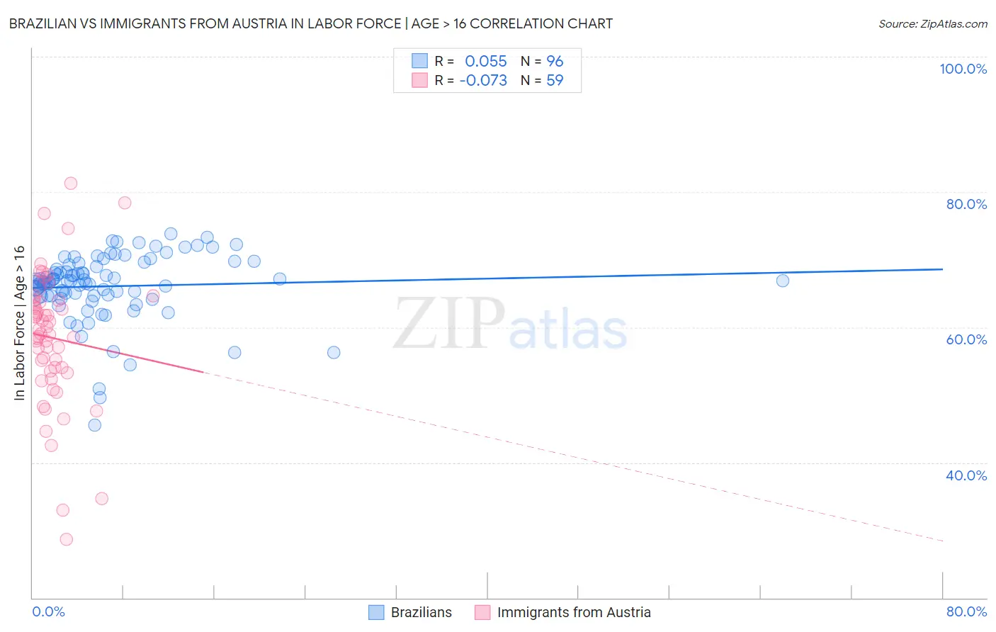 Brazilian vs Immigrants from Austria In Labor Force | Age > 16