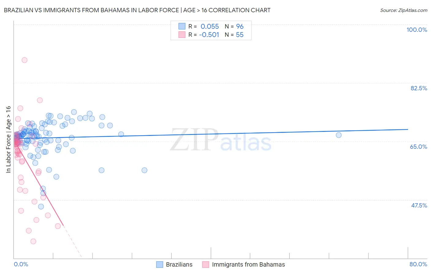 Brazilian vs Immigrants from Bahamas In Labor Force | Age > 16