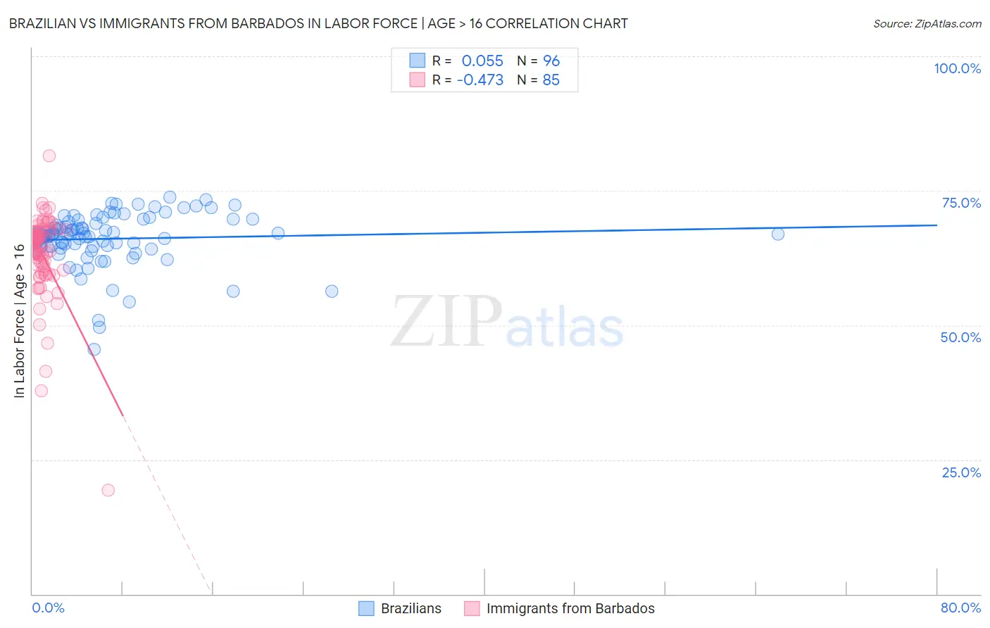 Brazilian vs Immigrants from Barbados In Labor Force | Age > 16