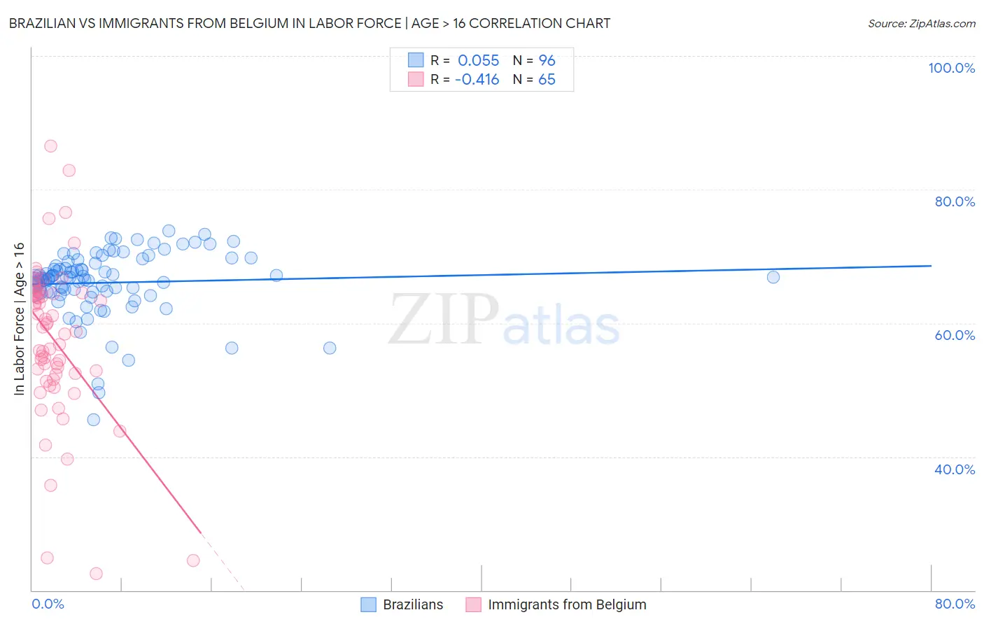Brazilian vs Immigrants from Belgium In Labor Force | Age > 16