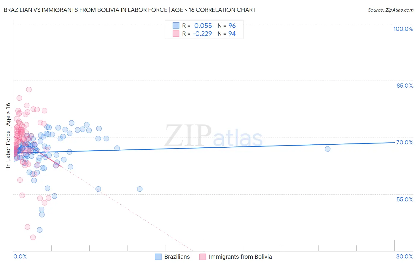 Brazilian vs Immigrants from Bolivia In Labor Force | Age > 16