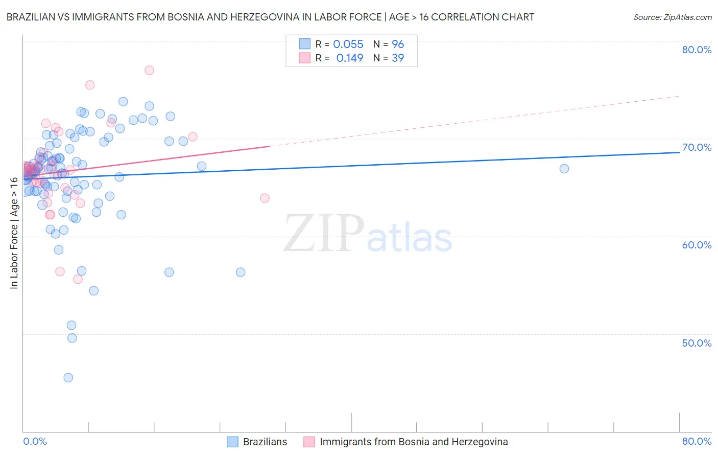 Brazilian vs Immigrants from Bosnia and Herzegovina In Labor Force | Age > 16
