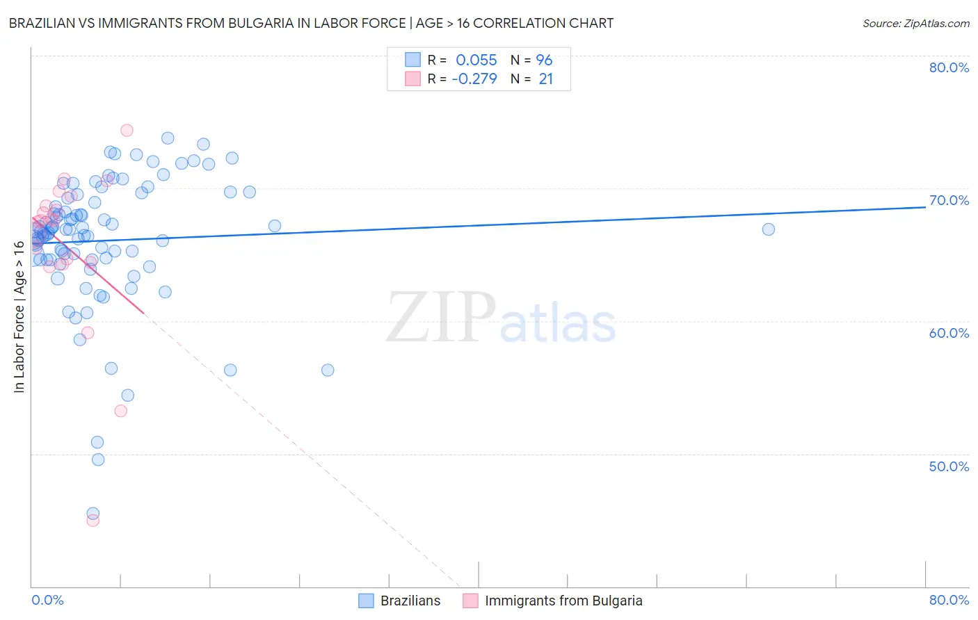 Brazilian vs Immigrants from Bulgaria In Labor Force | Age > 16