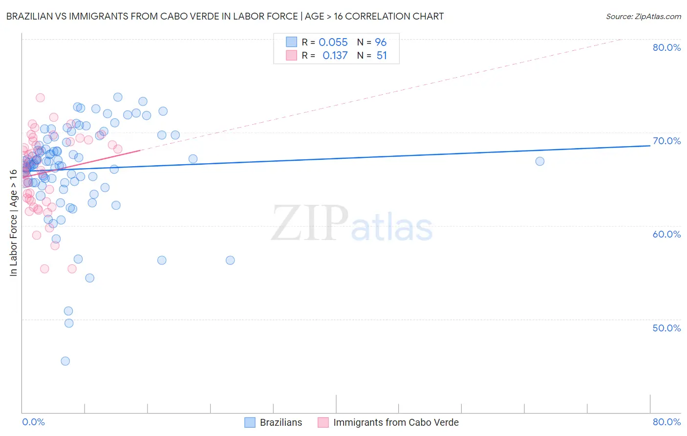 Brazilian vs Immigrants from Cabo Verde In Labor Force | Age > 16
