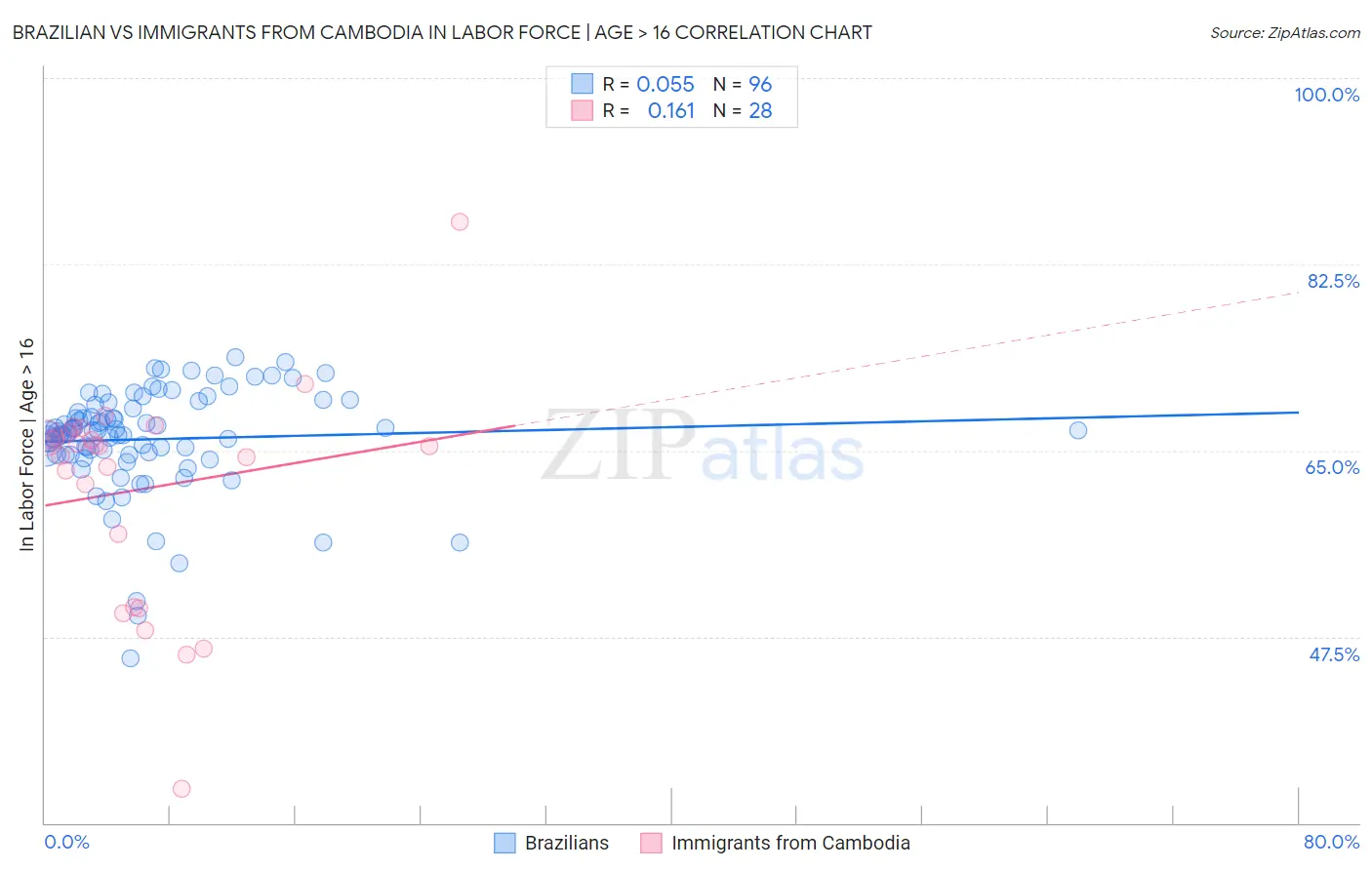 Brazilian vs Immigrants from Cambodia In Labor Force | Age > 16