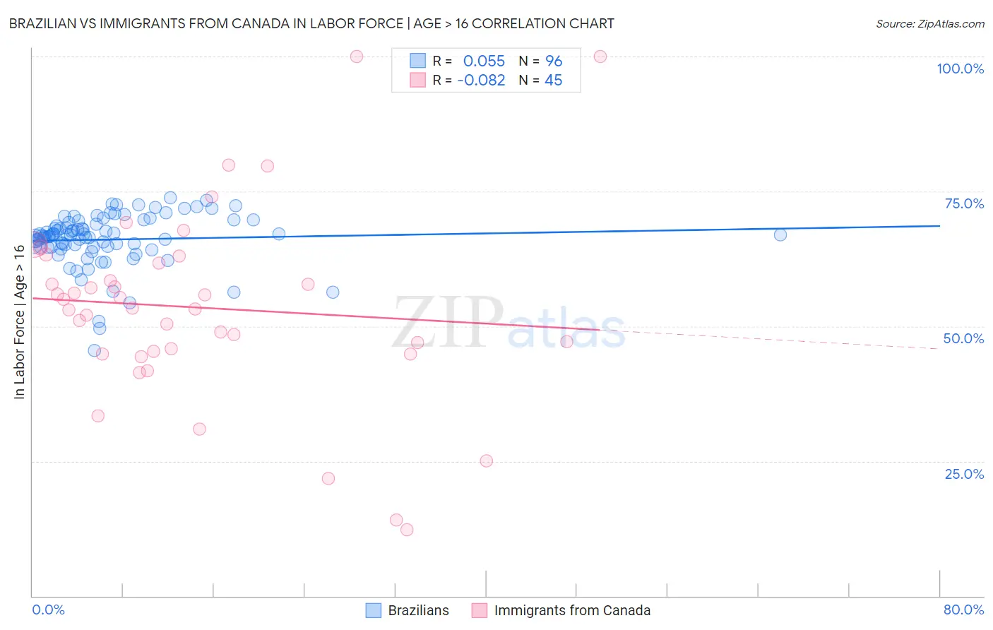 Brazilian vs Immigrants from Canada In Labor Force | Age > 16