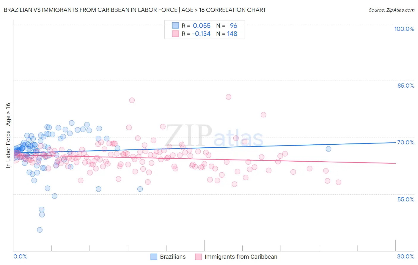 Brazilian vs Immigrants from Caribbean In Labor Force | Age > 16