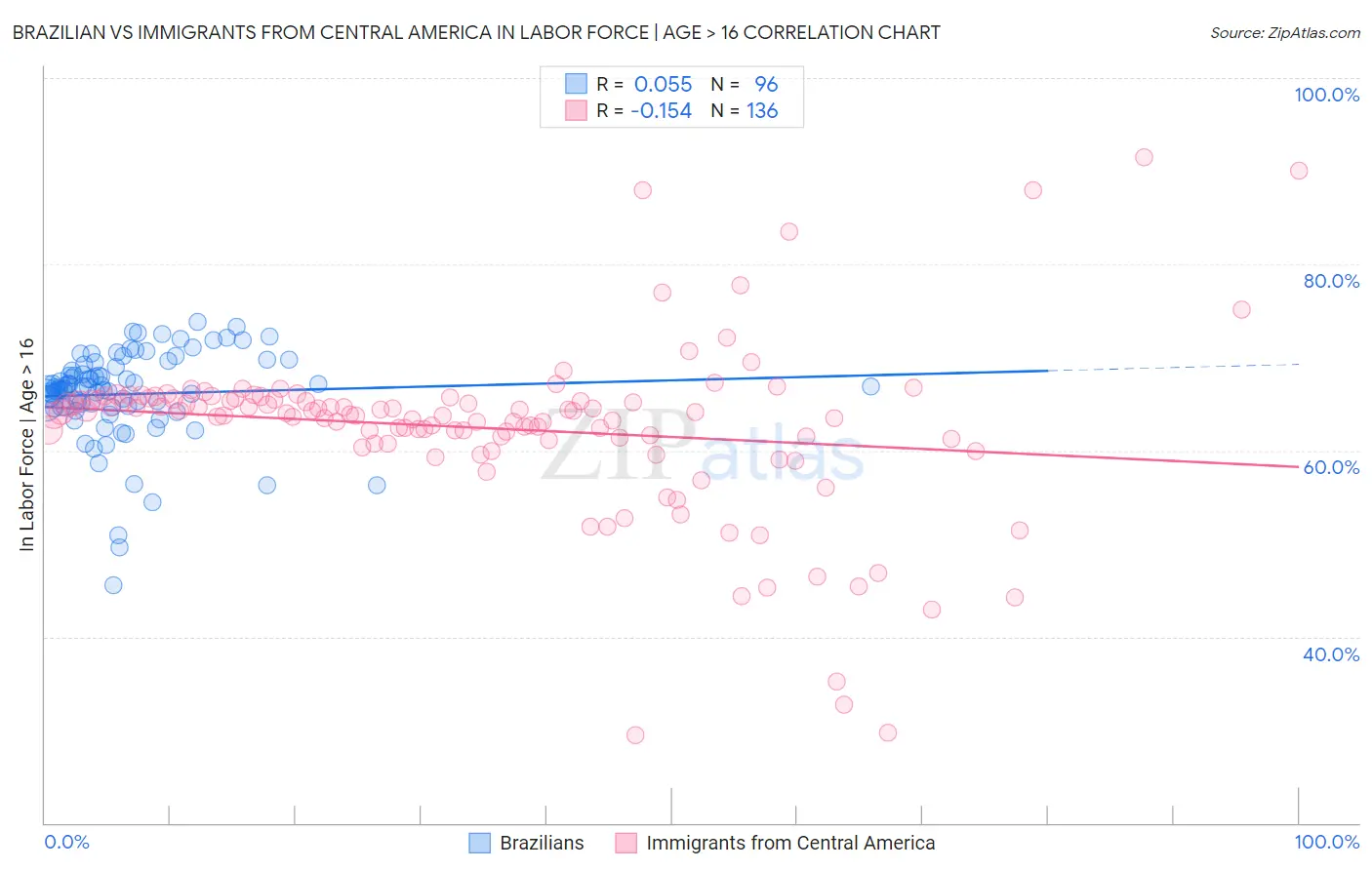 Brazilian vs Immigrants from Central America In Labor Force | Age > 16